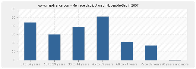 Men age distribution of Nogent-le-Sec in 2007