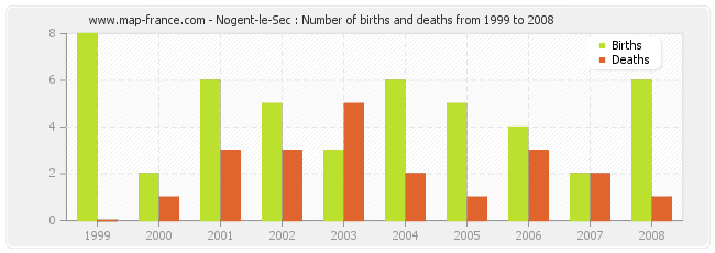 Nogent-le-Sec : Number of births and deaths from 1999 to 2008