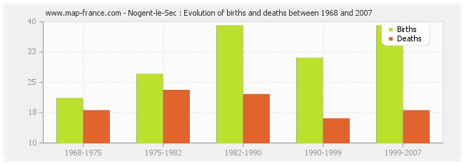 Nogent-le-Sec : Evolution of births and deaths between 1968 and 2007