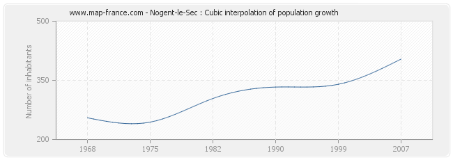 Nogent-le-Sec : Cubic interpolation of population growth