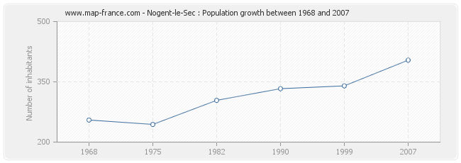 Population Nogent-le-Sec