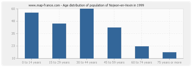 Age distribution of population of Nojeon-en-Vexin in 1999