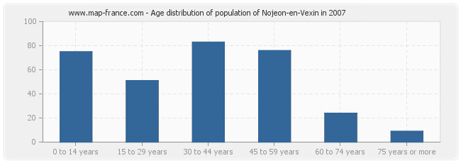 Age distribution of population of Nojeon-en-Vexin in 2007