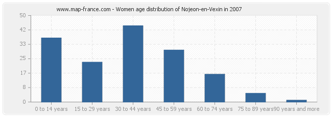 Women age distribution of Nojeon-en-Vexin in 2007