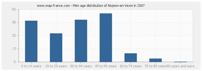 Men age distribution of Nojeon-en-Vexin in 2007