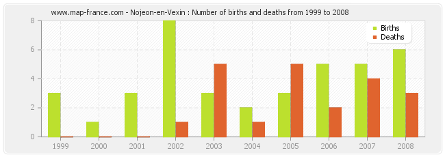 Nojeon-en-Vexin : Number of births and deaths from 1999 to 2008