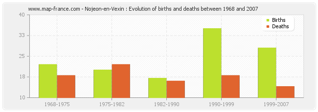 Nojeon-en-Vexin : Evolution of births and deaths between 1968 and 2007