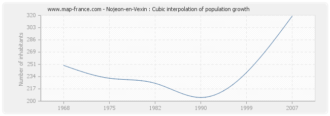 Nojeon-en-Vexin : Cubic interpolation of population growth