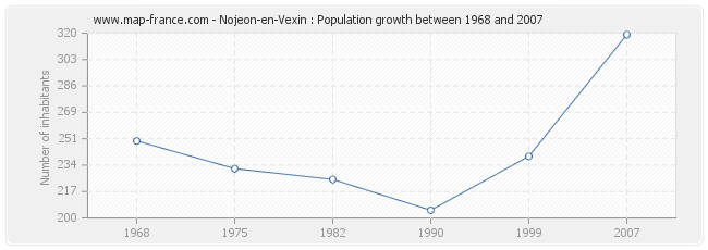 Population Nojeon-en-Vexin