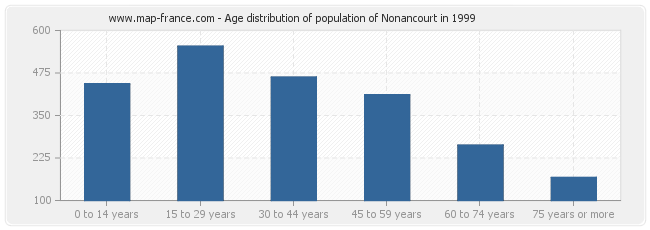 Age distribution of population of Nonancourt in 1999