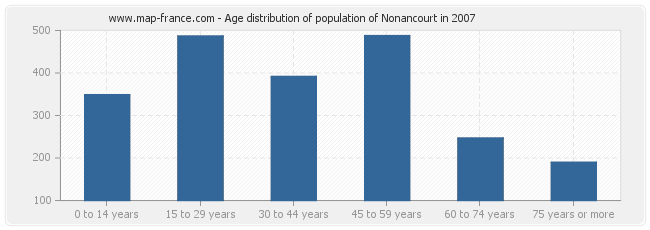Age distribution of population of Nonancourt in 2007
