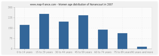 Women age distribution of Nonancourt in 2007