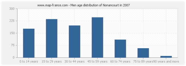 Men age distribution of Nonancourt in 2007