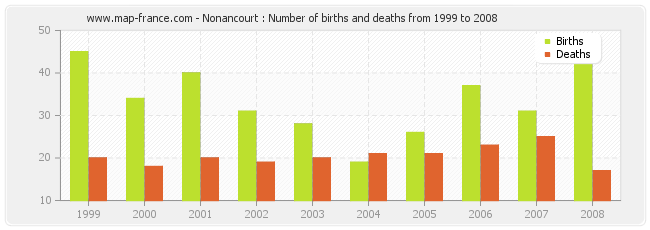 Nonancourt : Number of births and deaths from 1999 to 2008