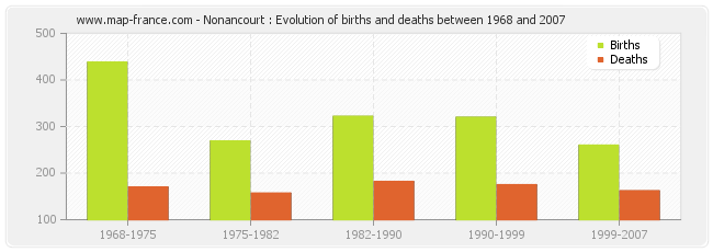 Nonancourt : Evolution of births and deaths between 1968 and 2007