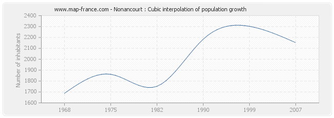 Nonancourt : Cubic interpolation of population growth