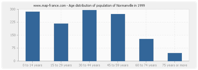 Age distribution of population of Normanville in 1999