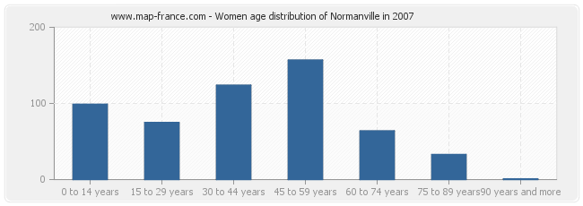 Women age distribution of Normanville in 2007