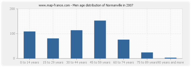 Men age distribution of Normanville in 2007