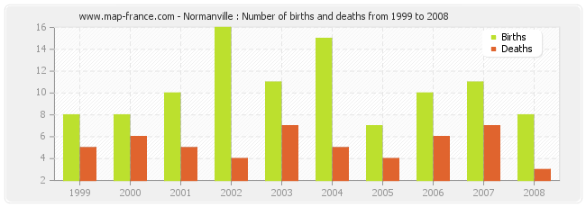Normanville : Number of births and deaths from 1999 to 2008