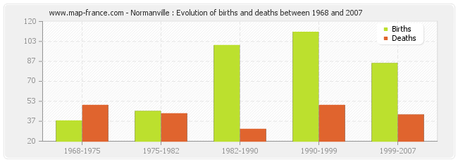 Normanville : Evolution of births and deaths between 1968 and 2007