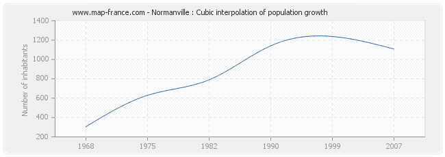 Normanville : Cubic interpolation of population growth