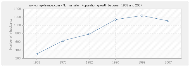 Population Normanville