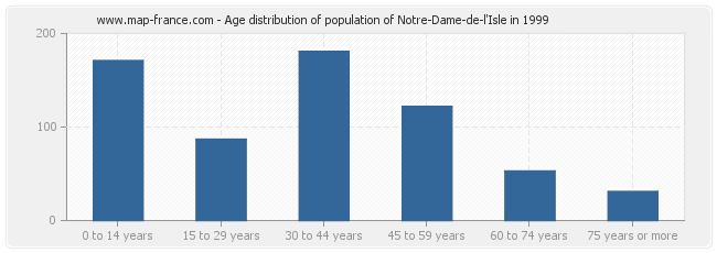 Age distribution of population of Notre-Dame-de-l'Isle in 1999