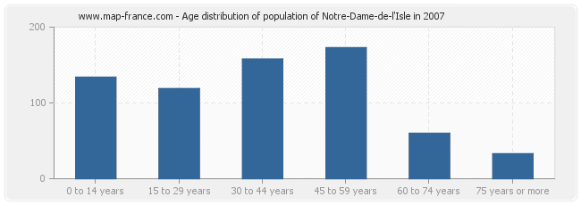 Age distribution of population of Notre-Dame-de-l'Isle in 2007