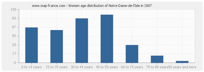 Women age distribution of Notre-Dame-de-l'Isle in 2007