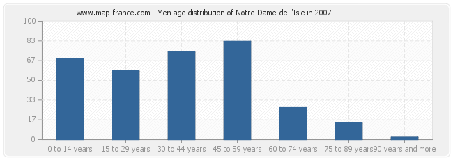 Men age distribution of Notre-Dame-de-l'Isle in 2007