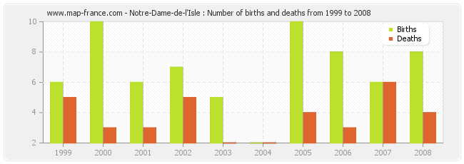 Notre-Dame-de-l'Isle : Number of births and deaths from 1999 to 2008