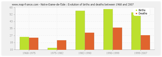 Notre-Dame-de-l'Isle : Evolution of births and deaths between 1968 and 2007