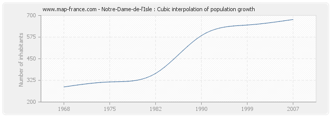 Notre-Dame-de-l'Isle : Cubic interpolation of population growth