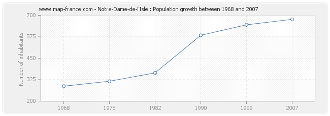 Population Notre-Dame-de-l'Isle