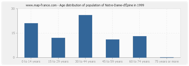Age distribution of population of Notre-Dame-d'Épine in 1999