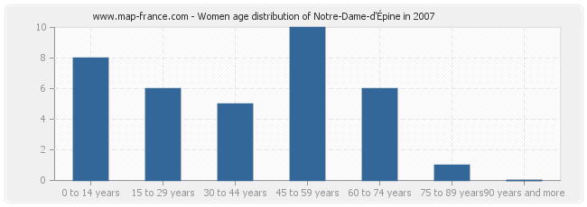 Women age distribution of Notre-Dame-d'Épine in 2007