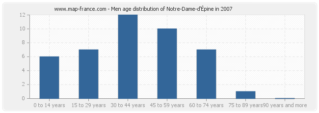 Men age distribution of Notre-Dame-d'Épine in 2007