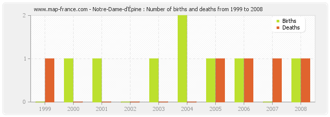 Notre-Dame-d'Épine : Number of births and deaths from 1999 to 2008