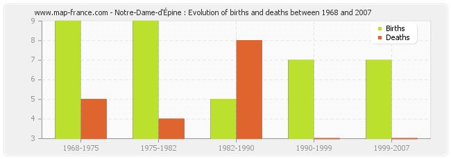 Notre-Dame-d'Épine : Evolution of births and deaths between 1968 and 2007