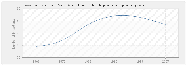 Notre-Dame-d'Épine : Cubic interpolation of population growth