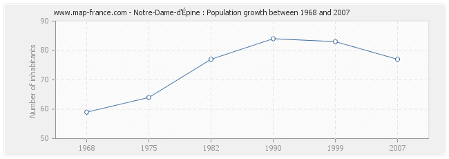 Population Notre-Dame-d'Épine