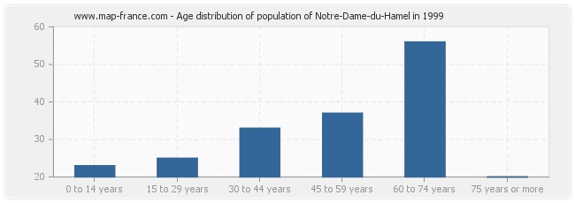 Age distribution of population of Notre-Dame-du-Hamel in 1999