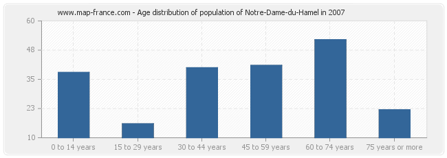 Age distribution of population of Notre-Dame-du-Hamel in 2007