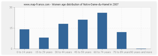 Women age distribution of Notre-Dame-du-Hamel in 2007