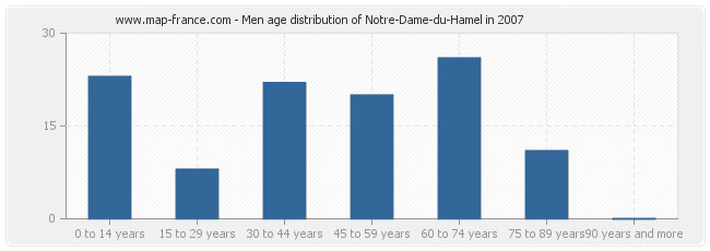 Men age distribution of Notre-Dame-du-Hamel in 2007