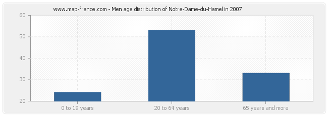 Men age distribution of Notre-Dame-du-Hamel in 2007