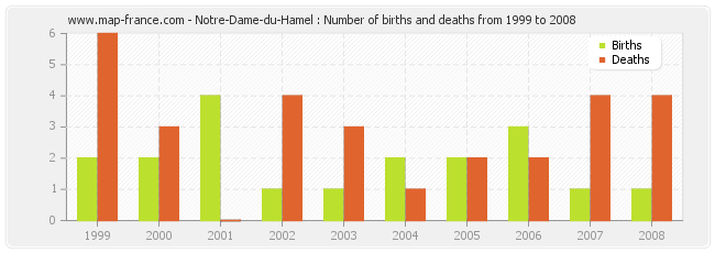 Notre-Dame-du-Hamel : Number of births and deaths from 1999 to 2008