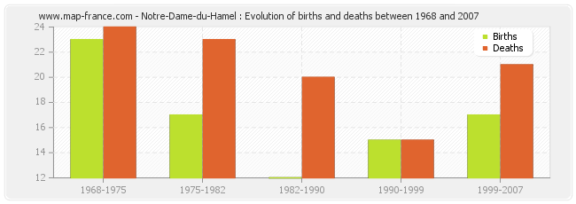 Notre-Dame-du-Hamel : Evolution of births and deaths between 1968 and 2007