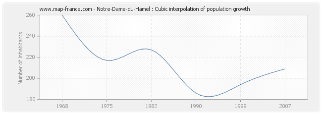 Notre-Dame-du-Hamel : Cubic interpolation of population growth